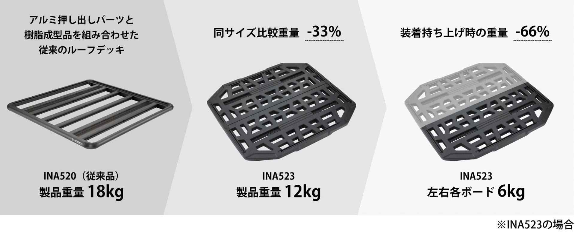 従来品より約30％の軽量化に成功したという