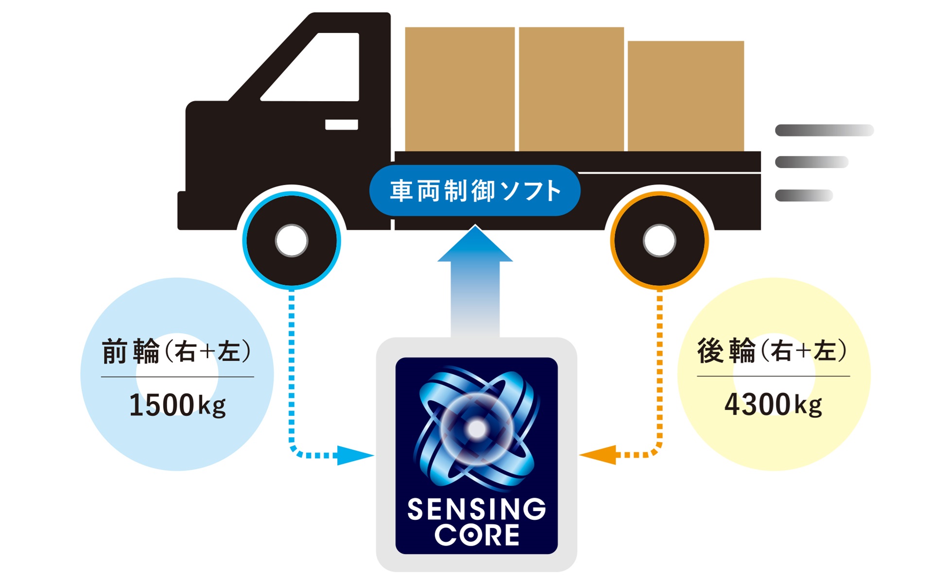 タイヤ荷重検知のイメージ図