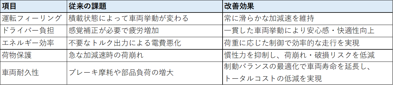 タイヤ荷重検知による改善効果