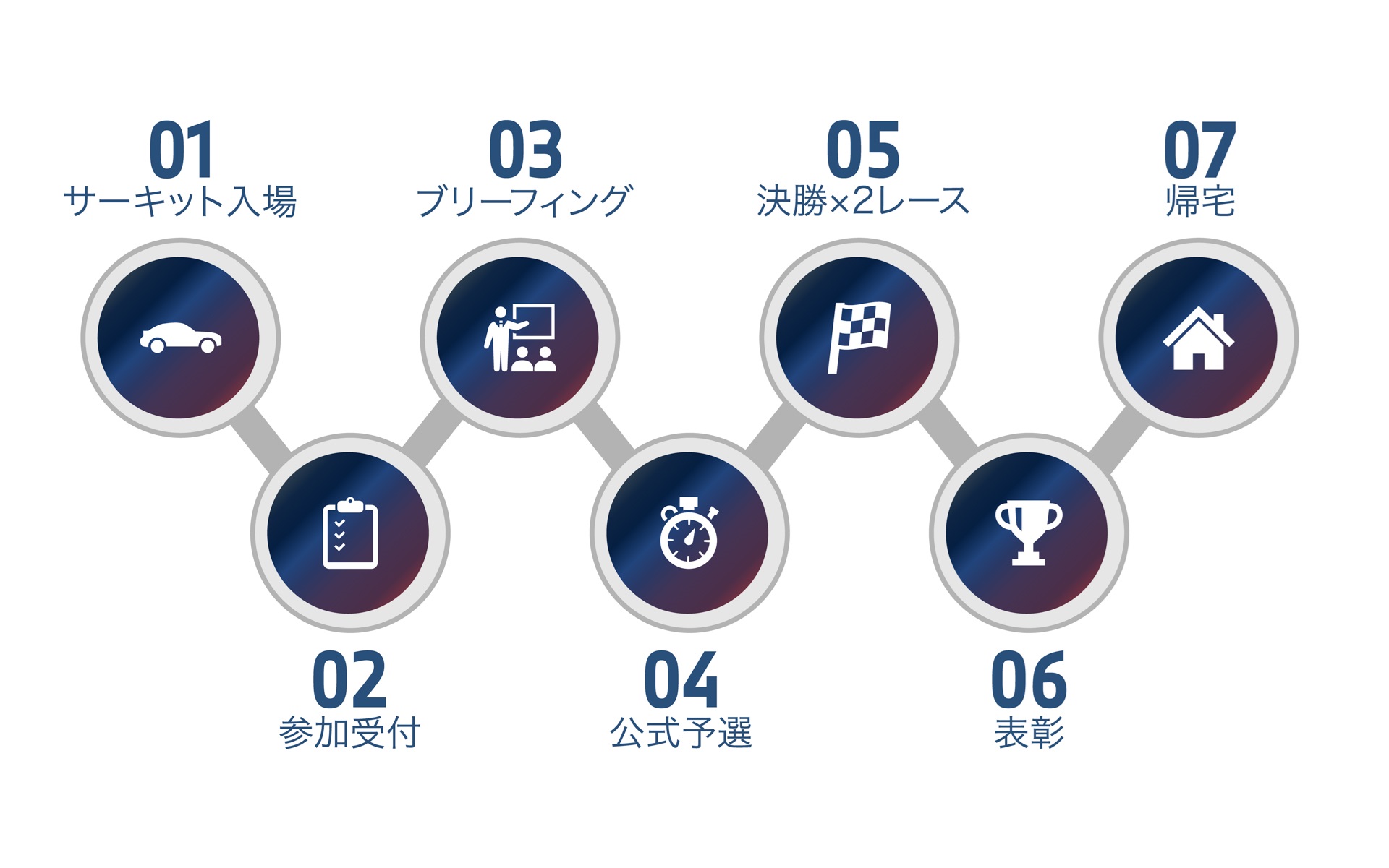 レースウィークの大まかなスケジュール