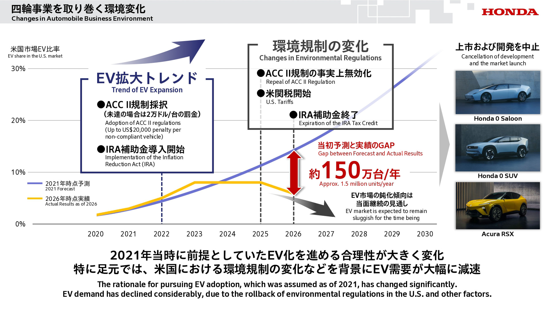 四輪事業を取り巻く環境変化により、米国で生産予定だったEV3車種「Honda 0 SUV」「Honda 0 Saloon」「Acura RSX」の開発・発売の中止を決定