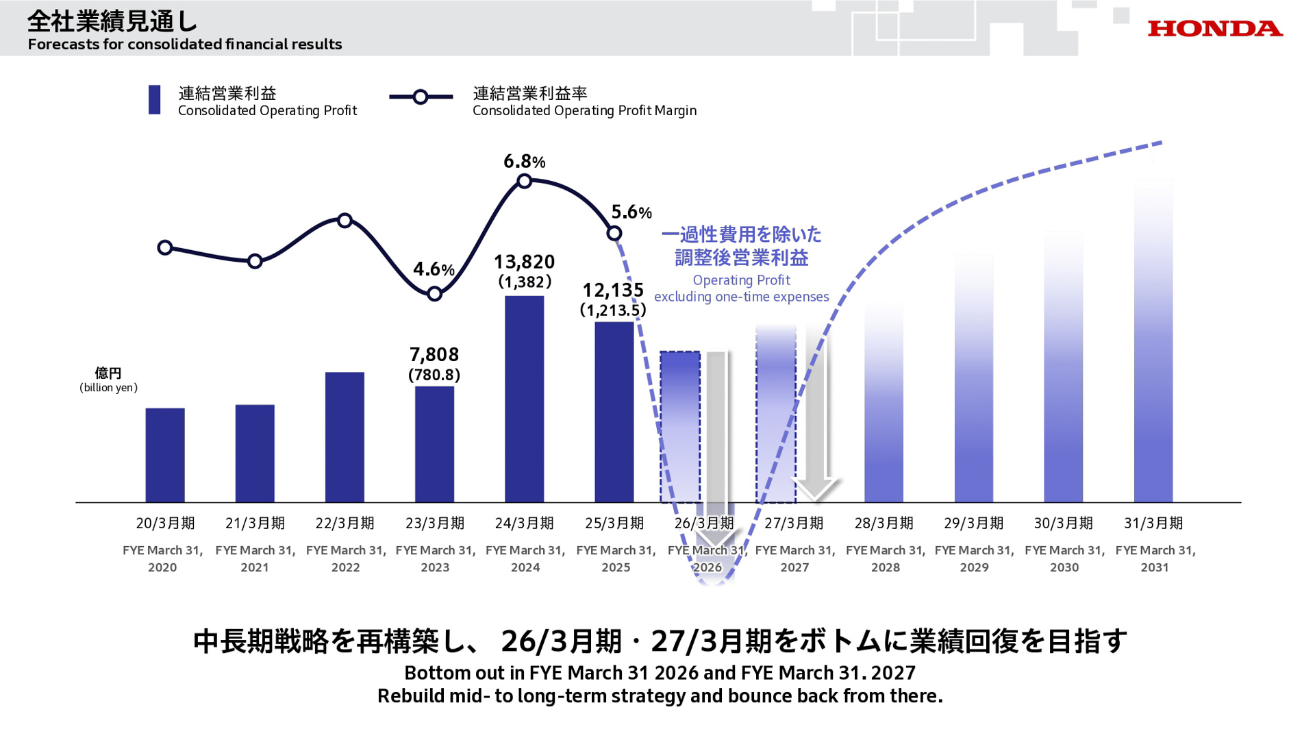 四輪事業の今後の方向性などについて説明するスライド