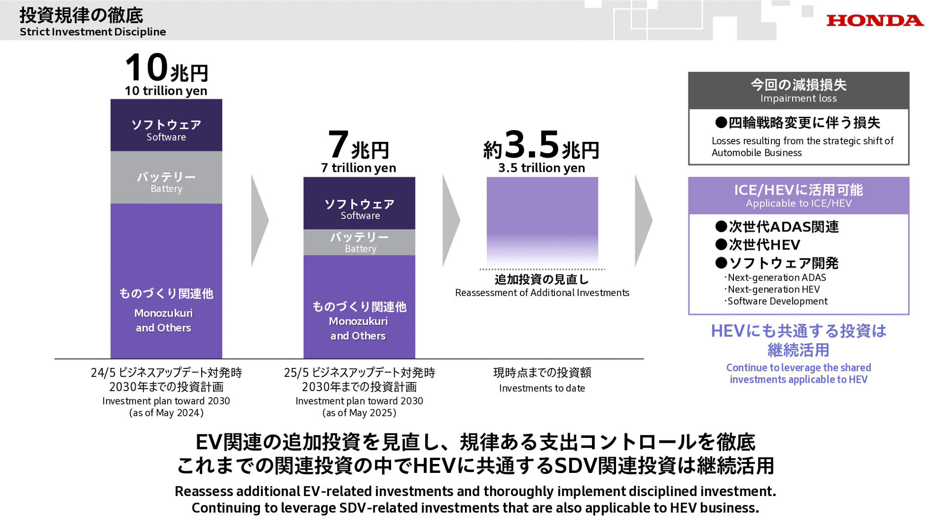 四輪事業の今後の方向性などについて説明するスライド