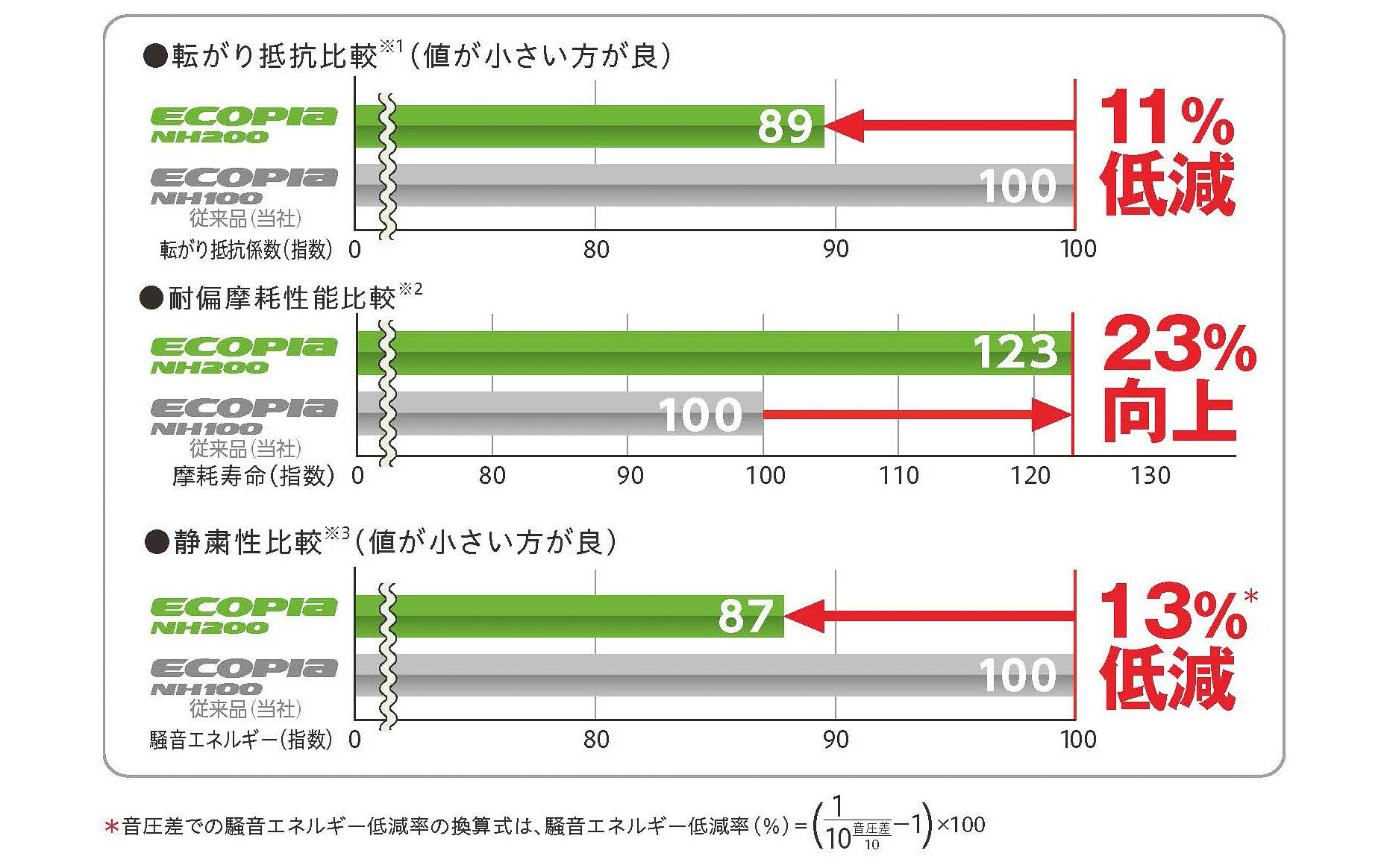 エコピア NH200の性能評価結果