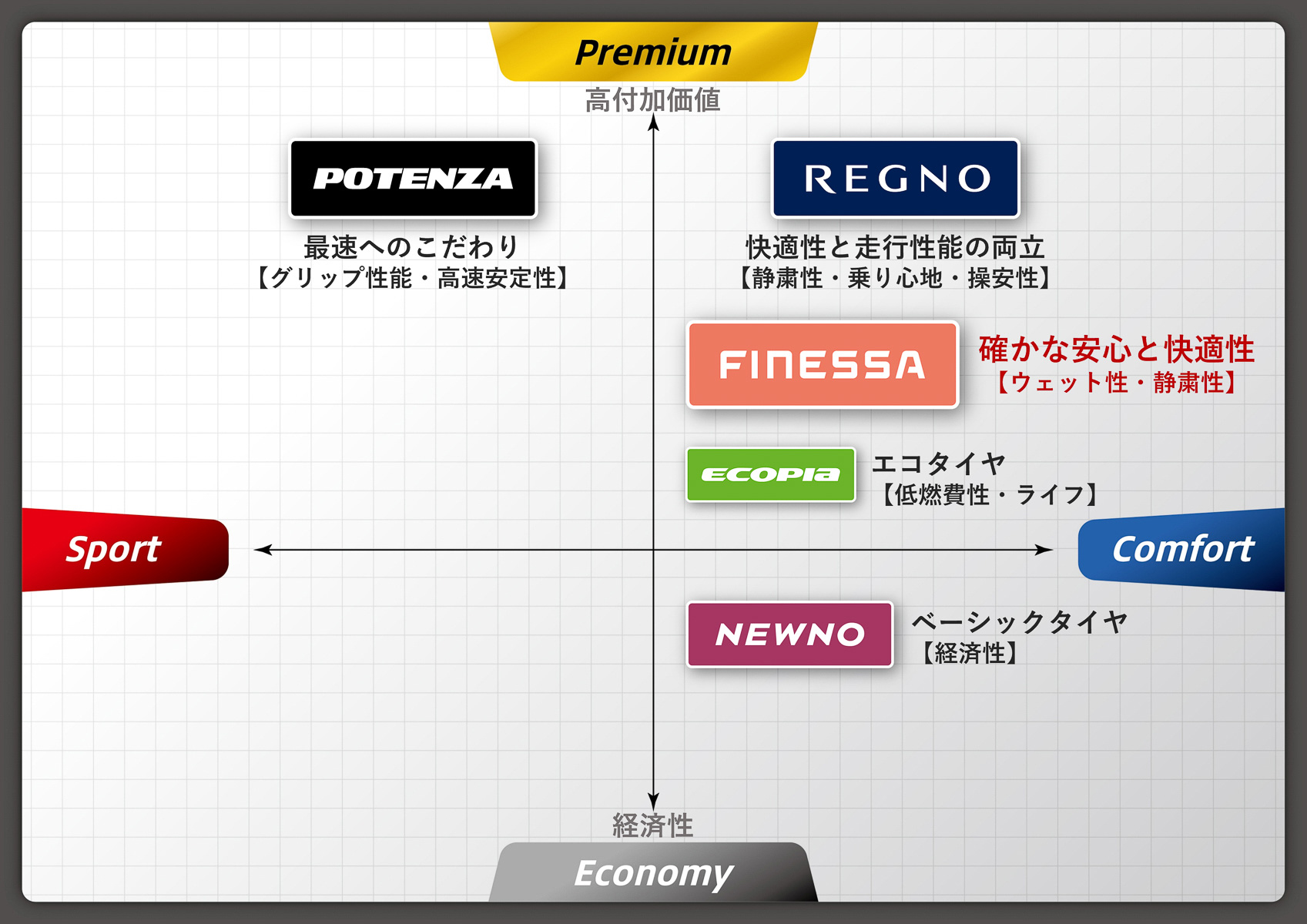 ブリヂストンの乗用車用タイヤブランドのポジショニング
