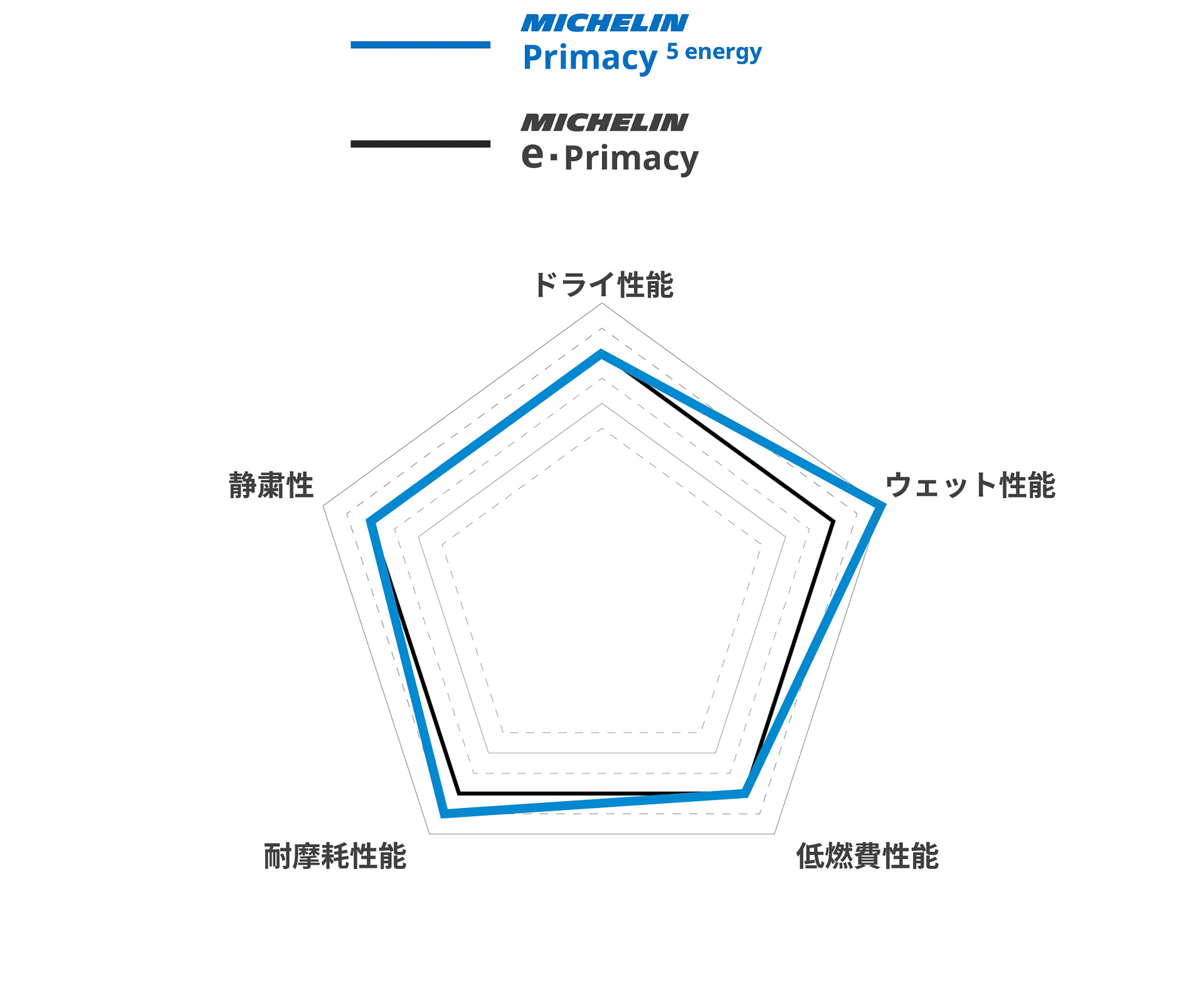プライマシー 5 エナジーと従来品のe-Primacyを比較したレーダーチャート