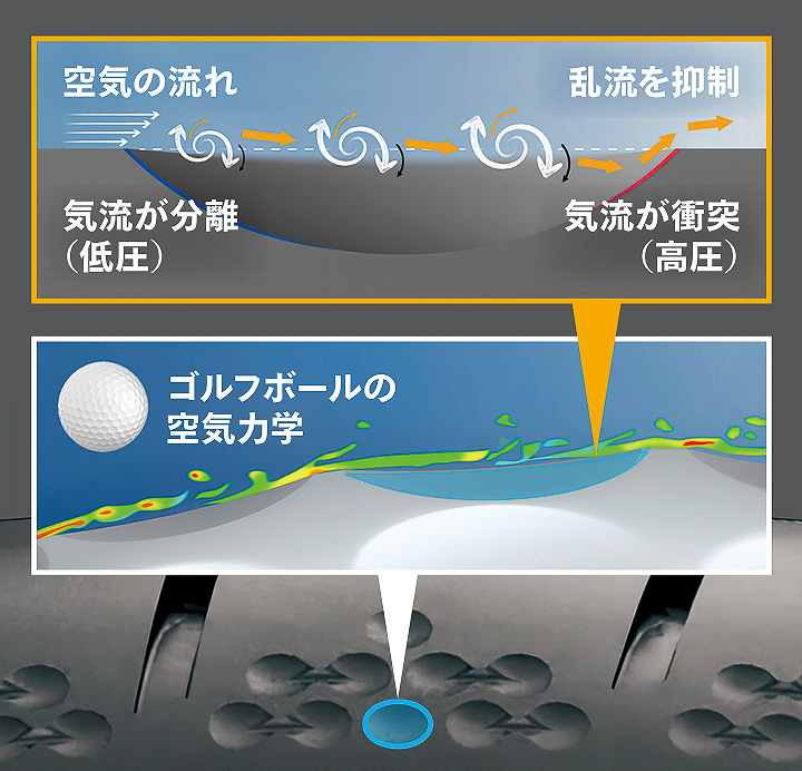 ゴルフボールに着想を得た「エアロ・ディンプル構造」を設定