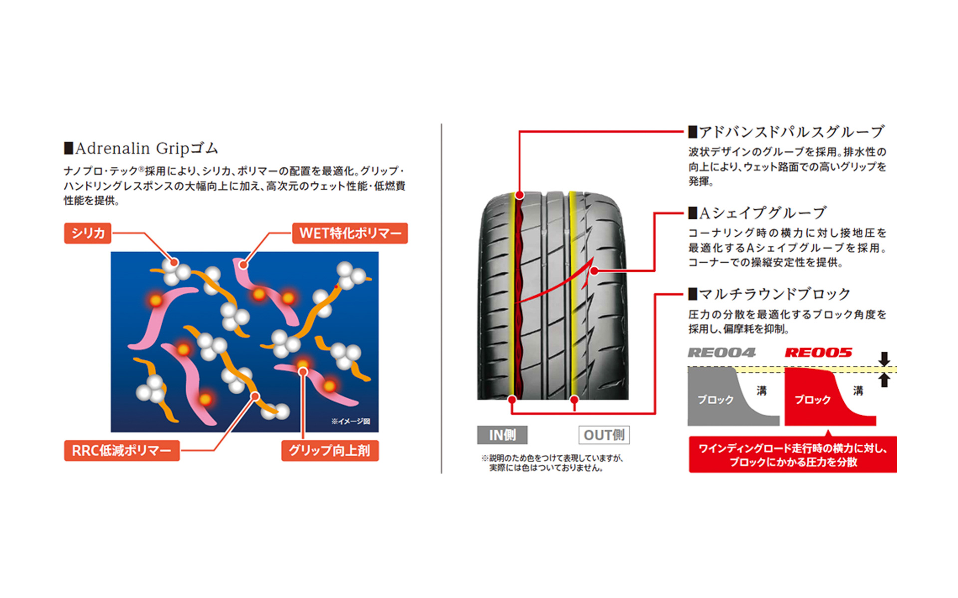 アドレナリン RE005に投入された各種技術