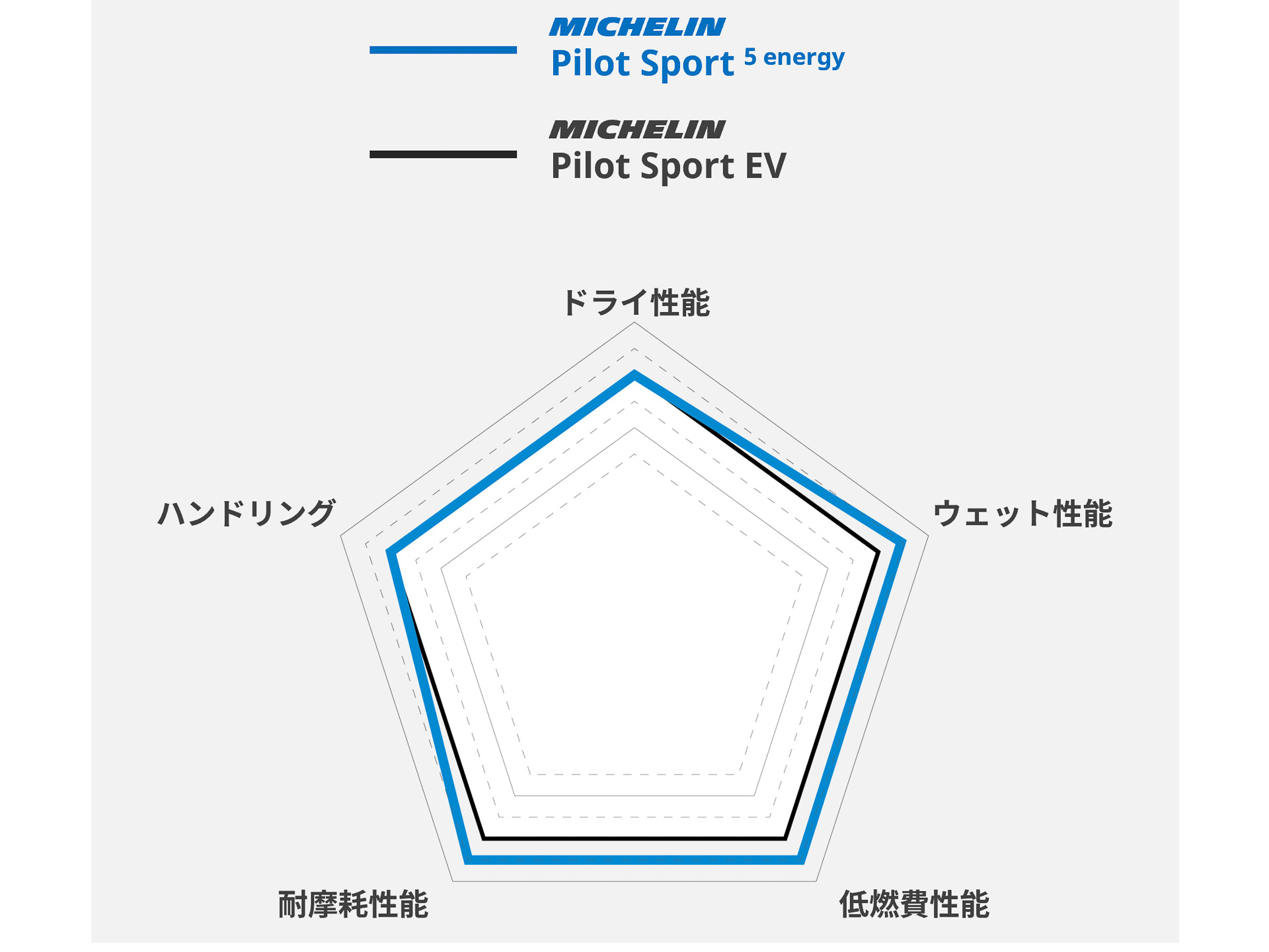 従来品の「パイロット スポーツ EV」と「パイロットスポーツ 5 エナジー」の性能を比較したレーダーチャート