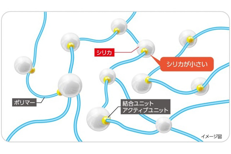 従来製品（左）よりコンパウンドよりも微細化したシリカを採用する「フューエルセービングラバー 02」（右）を導入。発熱の抑制による低燃費性能の向上やロングライフ性能を実現する