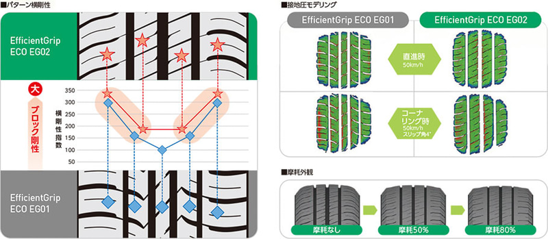 専用デザインとなるトレッドパターンを採用。接地圧の均一化やランド比向上による接地面積の増加でロングライフ性能を強化した