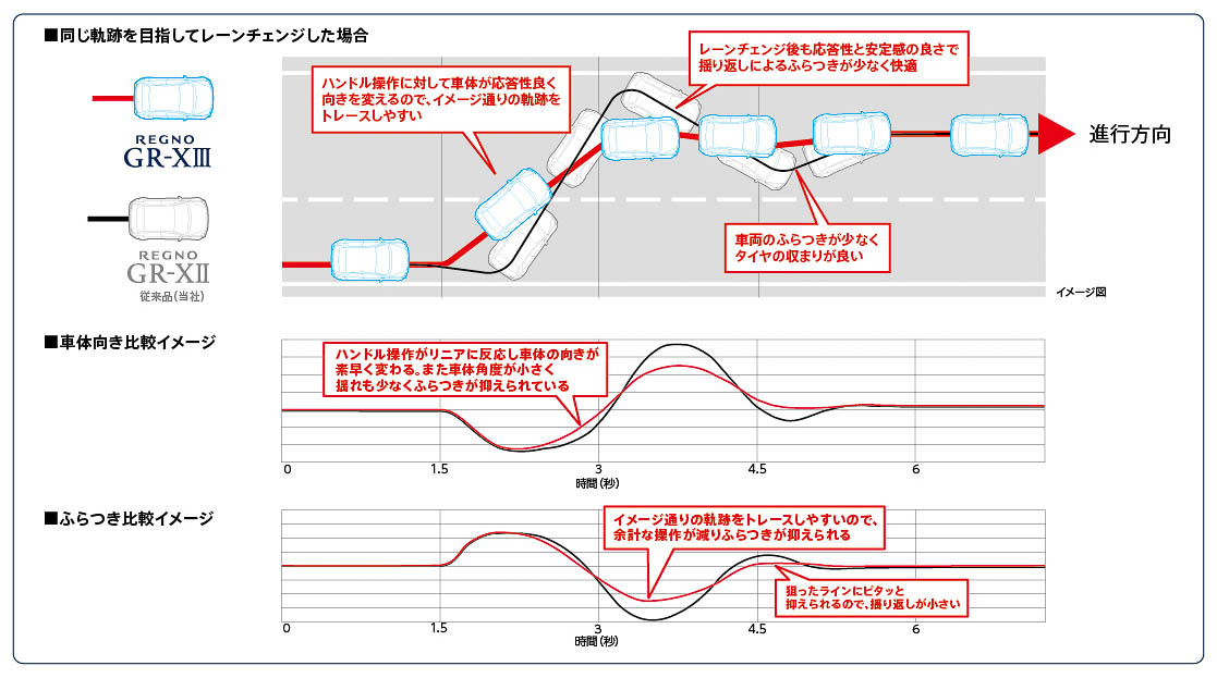 新ケースラインやULTIMET EYEを使ったシミュレーションで穏やかながらも心地よいハンドリングと揺れの少ない快適な走行性能を実現