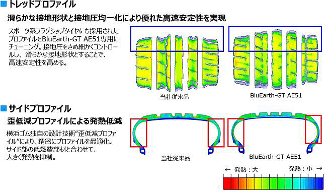 滑らかな接地形状と接地圧の均一化を推し進めたトレッドプロファイルなどで高速走行時の安定性を向上