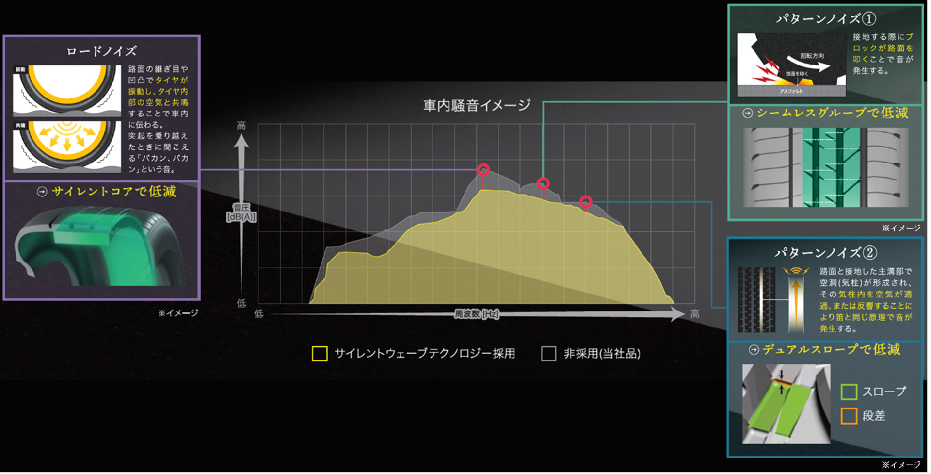 音圧を抑え、周波数の波形をなだらかにしてノイズを低減する「サイレントウェーブテクノロジー」を採用
