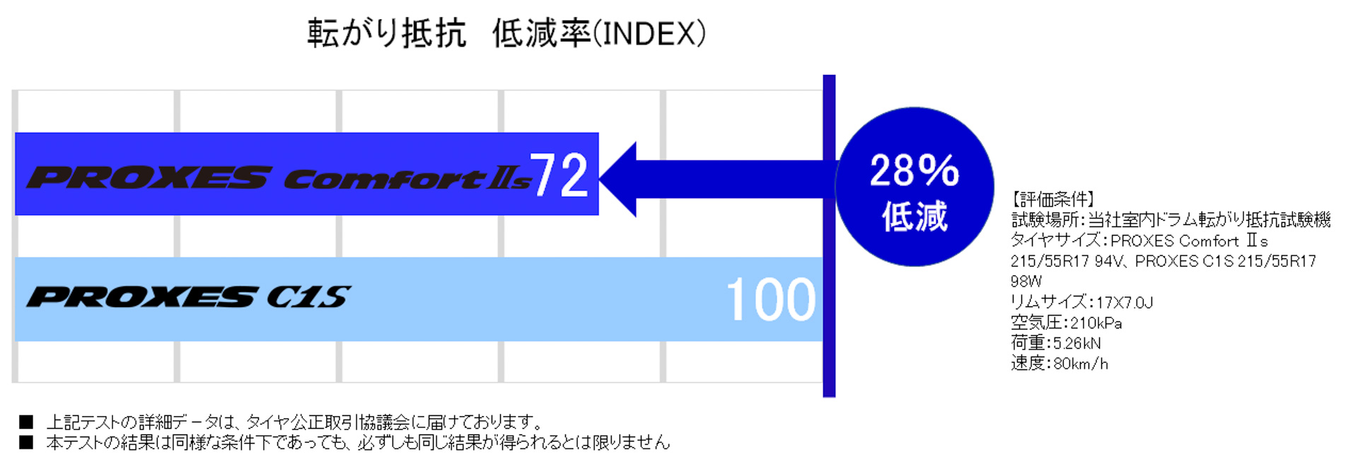 転がり抵抗はプロクセス C1Sと比較して28％低減した