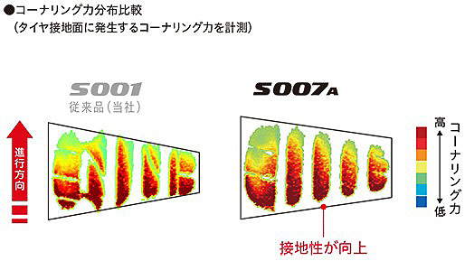 従来製品の「ポテンザ S001」より接地性が向上している