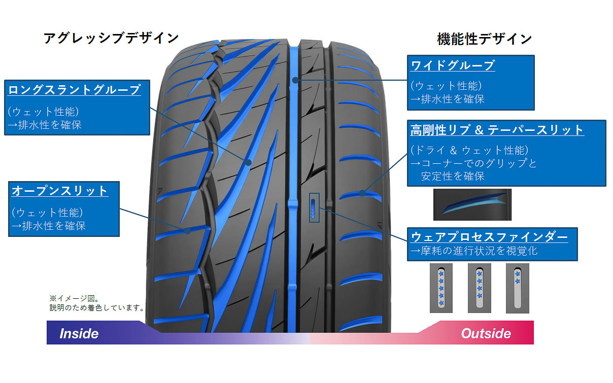 イン側を「アグレッシブデザイン」、アウト側を「機能性デザイン」に分ける非対称トレッドデザイン