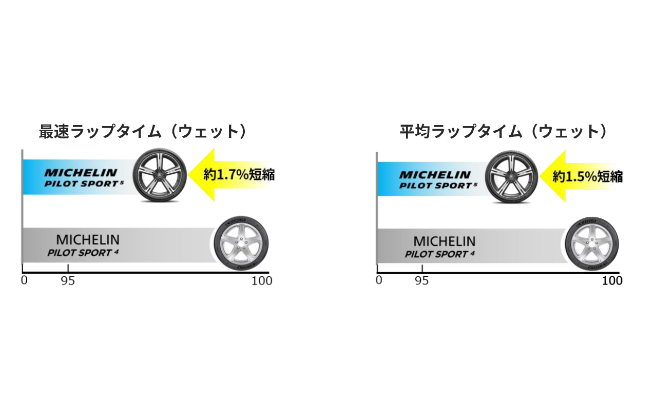 パイロット スポーツ 4とのウェット性能比較では最速ラップタイムが約1.7％、平均ラップタイムが約1.5％短縮