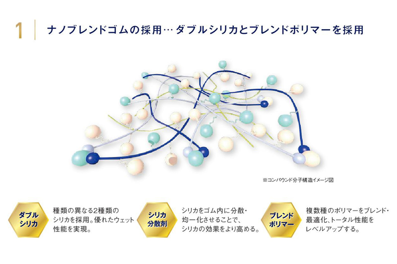 「ナノブレンドゴム」によってウェット性能と低燃費性能を強化
