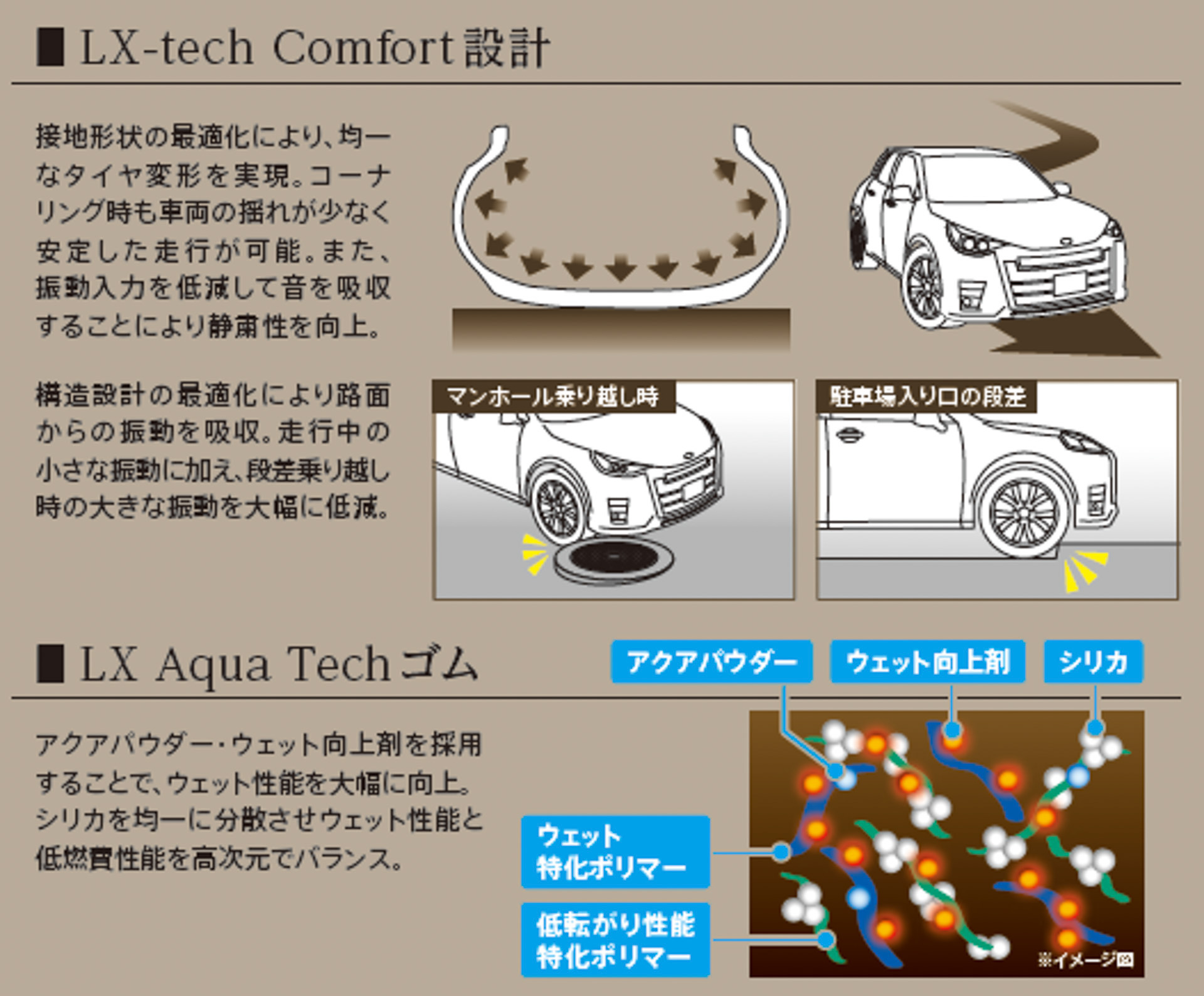 接地形状を最適化する「LX-tech Comfort設計」やウェット性能を大幅に高める「LX Aqua Techゴム」を採用