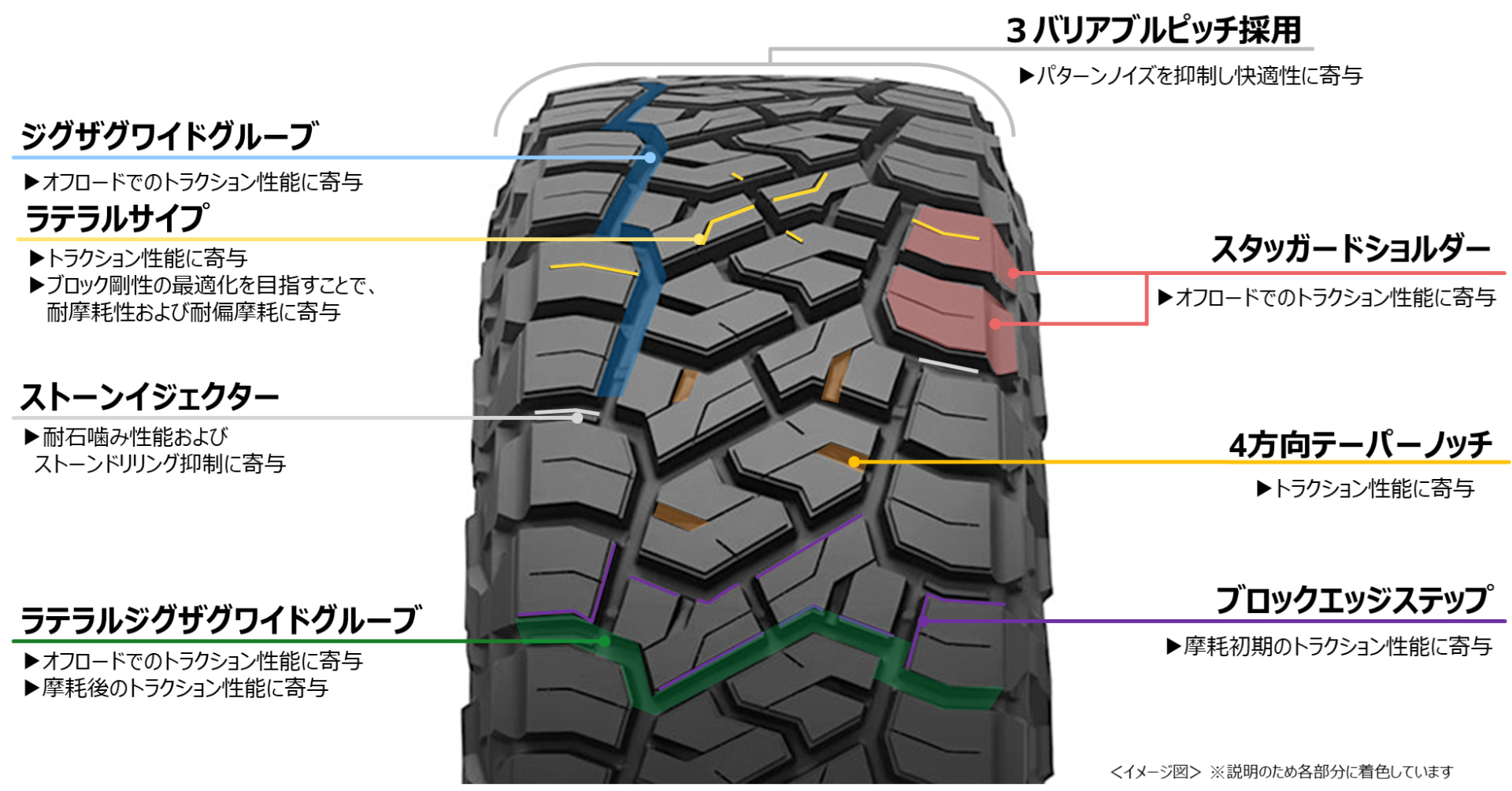 「ジグザグワイドグルーブ」「ラテラルサイプ」などの技術でオフロードでのトラクション性能を強化
