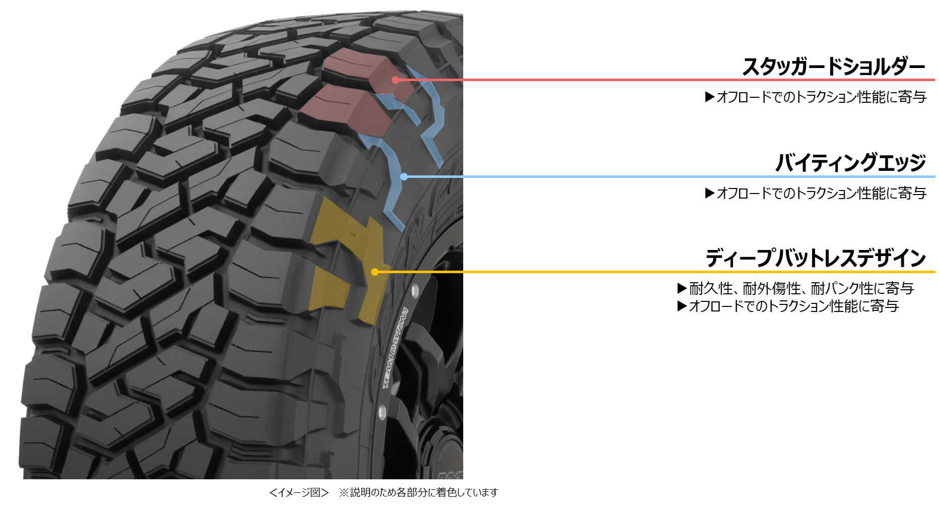 サイド側ではトラクション性能を向上に加え、アグレッシブで力強いイメージを表現