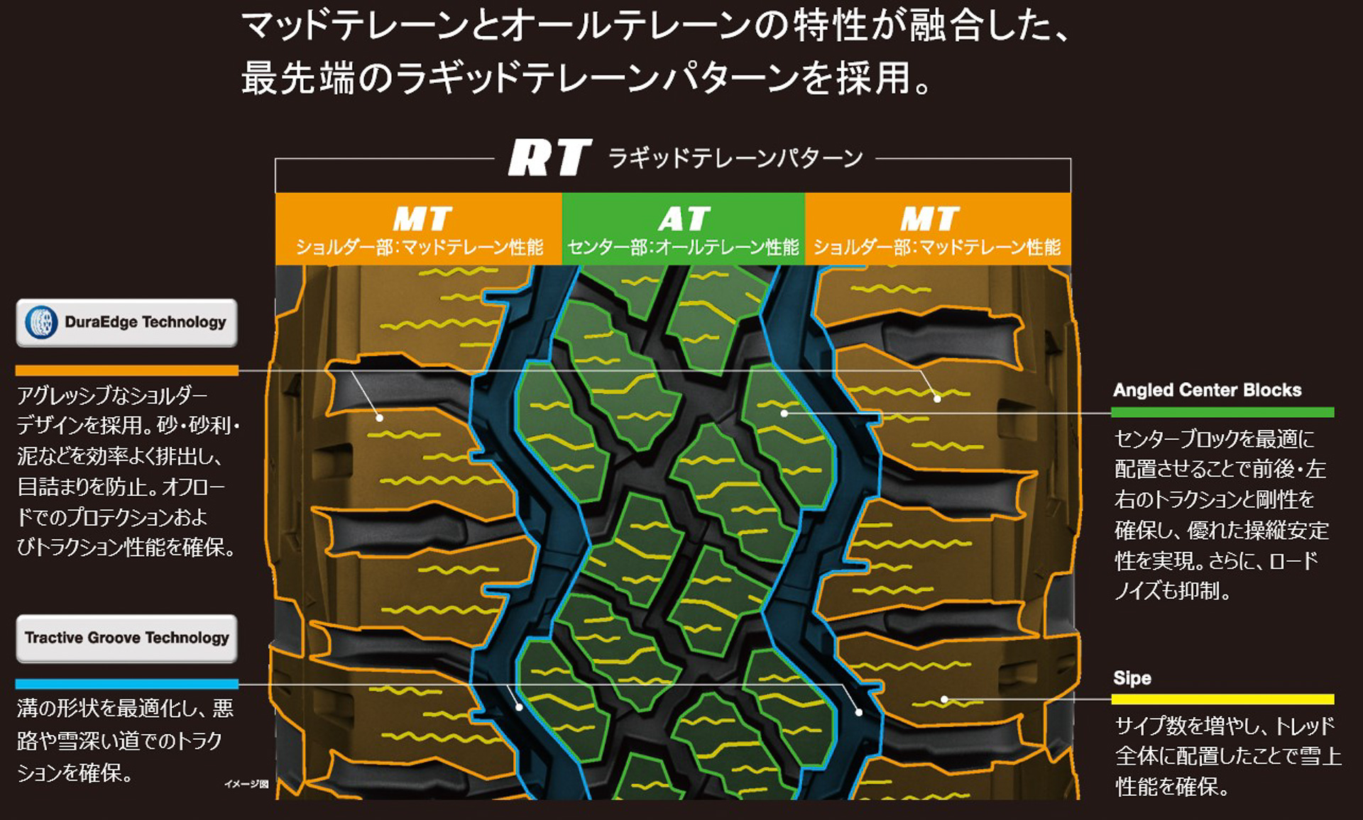 トレッドパターンのセンター部分をオールテレーン性能、両サイドをマッドテレーン性能に合わせてパターン配置