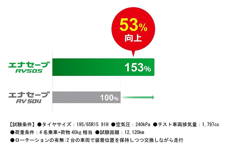 耐摩耗性能は53％向上している