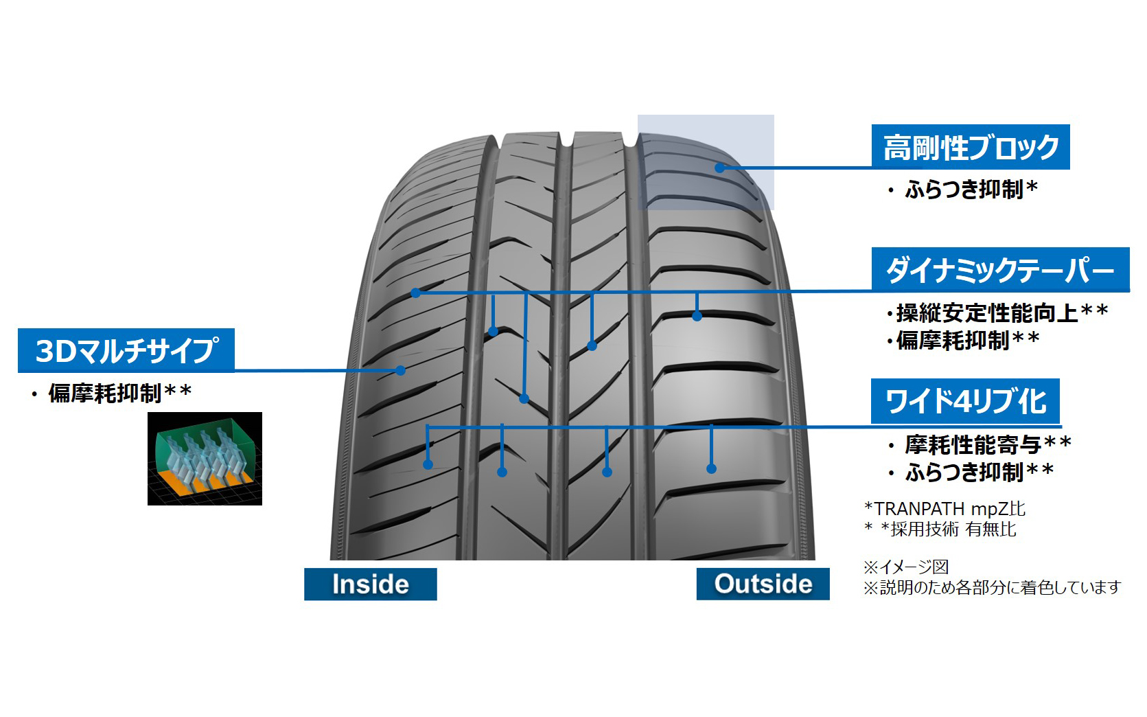 トレッドパターンでは「ダイナミックテーバー」と「高剛性ブロック」で接地面積を確保