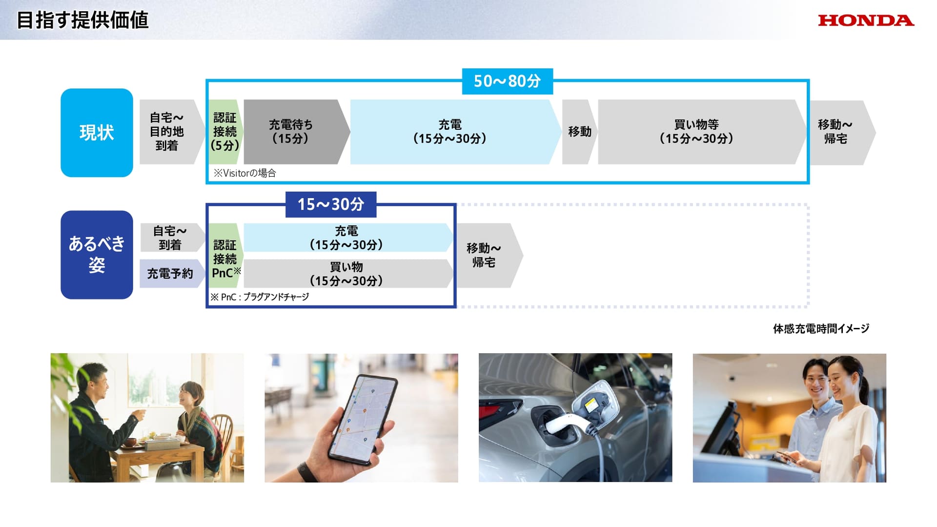 ホンダが目指す充電における提供価値
