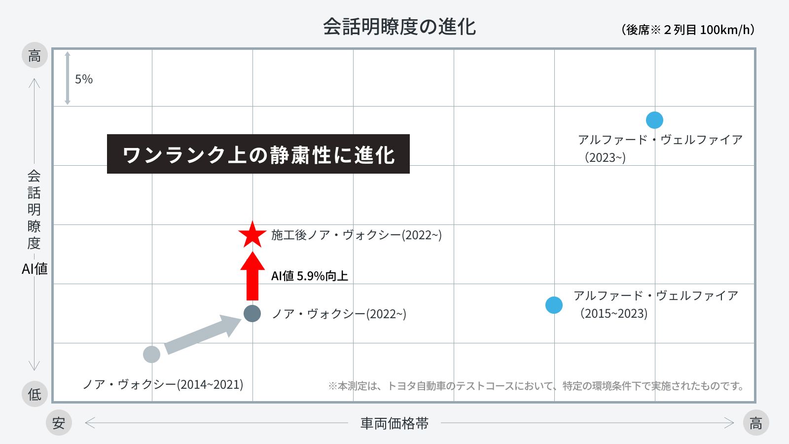 静粛性向上パッケージの価格は4万9500円（部品代・取り付け費・保証を含む）。トヨタの社内テストの結果、アルファード・ヴェルファイア（2015年～2023年）よりも静粛性が高くなっている