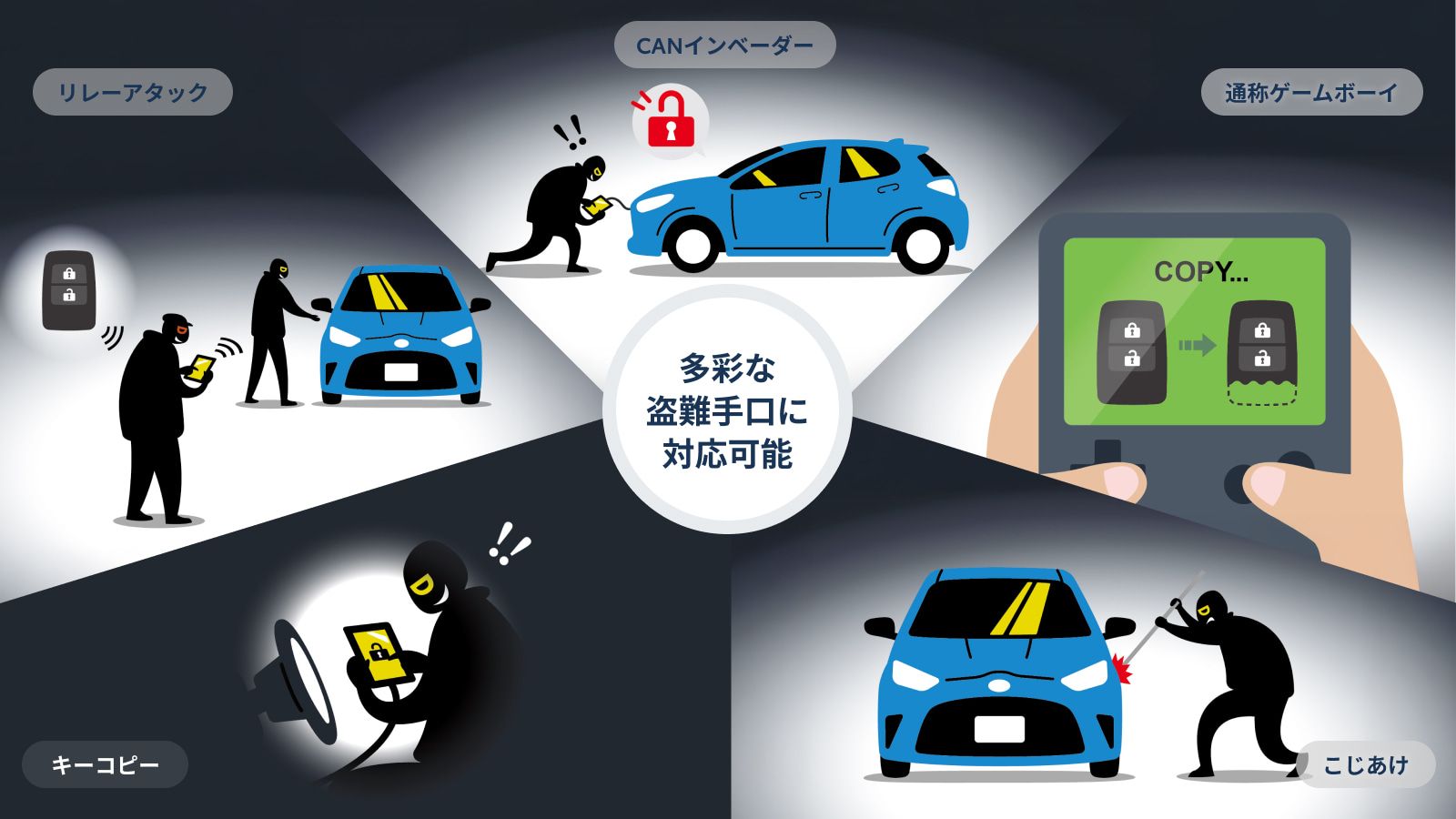 「スマートアップグレードスイッチ セキュリティシステム」の価格は車種ごとに異なり、7万1720円～7万7220円（部品代・取り付け費・保証を含む）。多様化する盗難の手口に対応するためのセキュリティシステムとなる