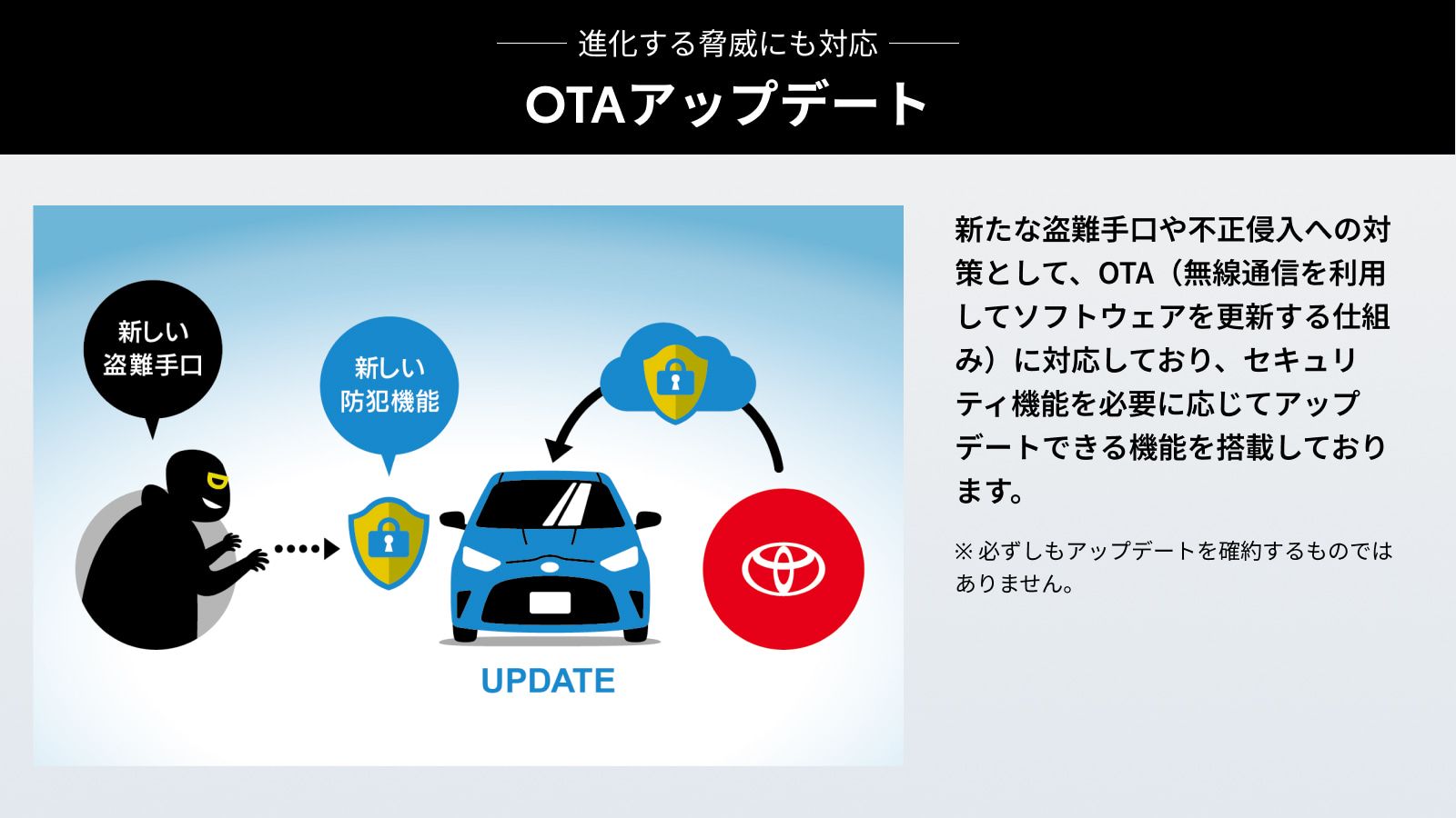 進化する盗難の手口に対応できるようなOTAでのアップデートも可能