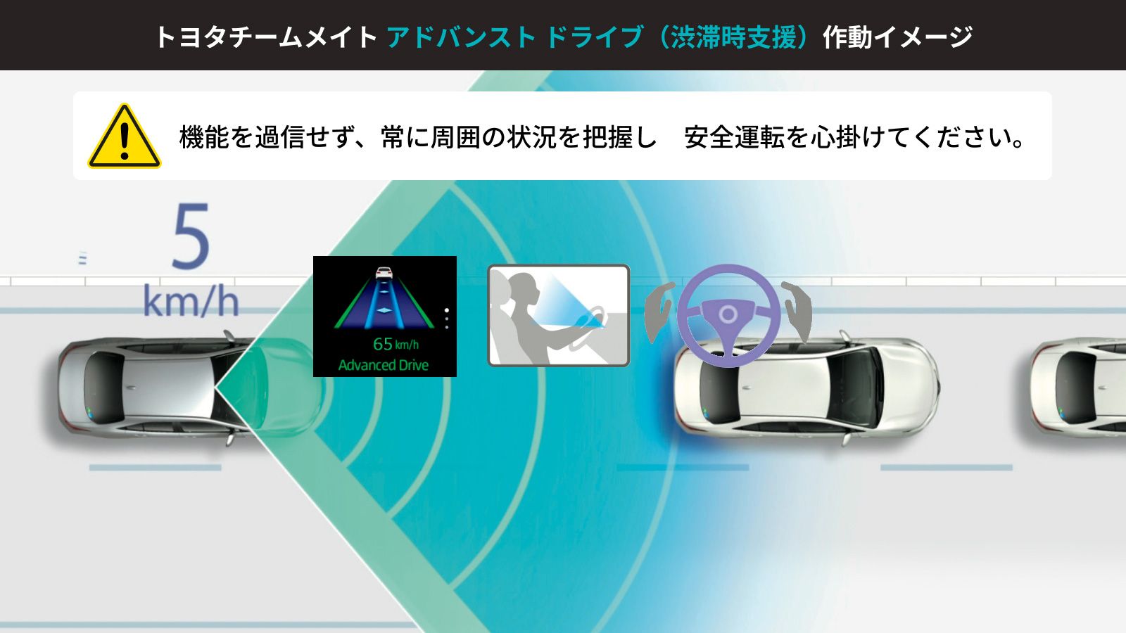 後付け「Toyota Safety Sense機能拡張」の価格は18万400円（部品代・取り付け費・保証を含む）。追加されるいくつかの機能のうちの1つがアドバンスト ドライブ（渋滞時支援）の機能となる