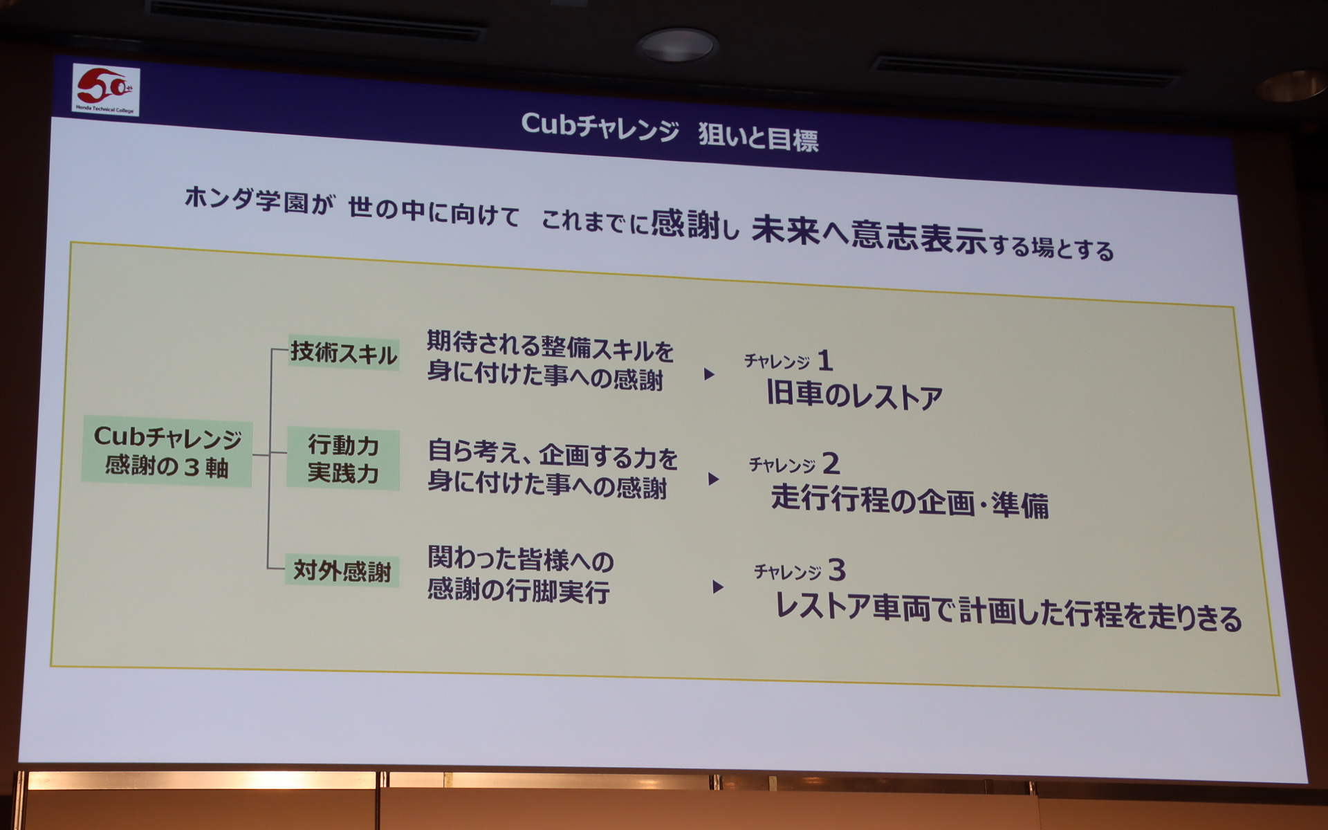 Cubチャレンジの狙いと目標