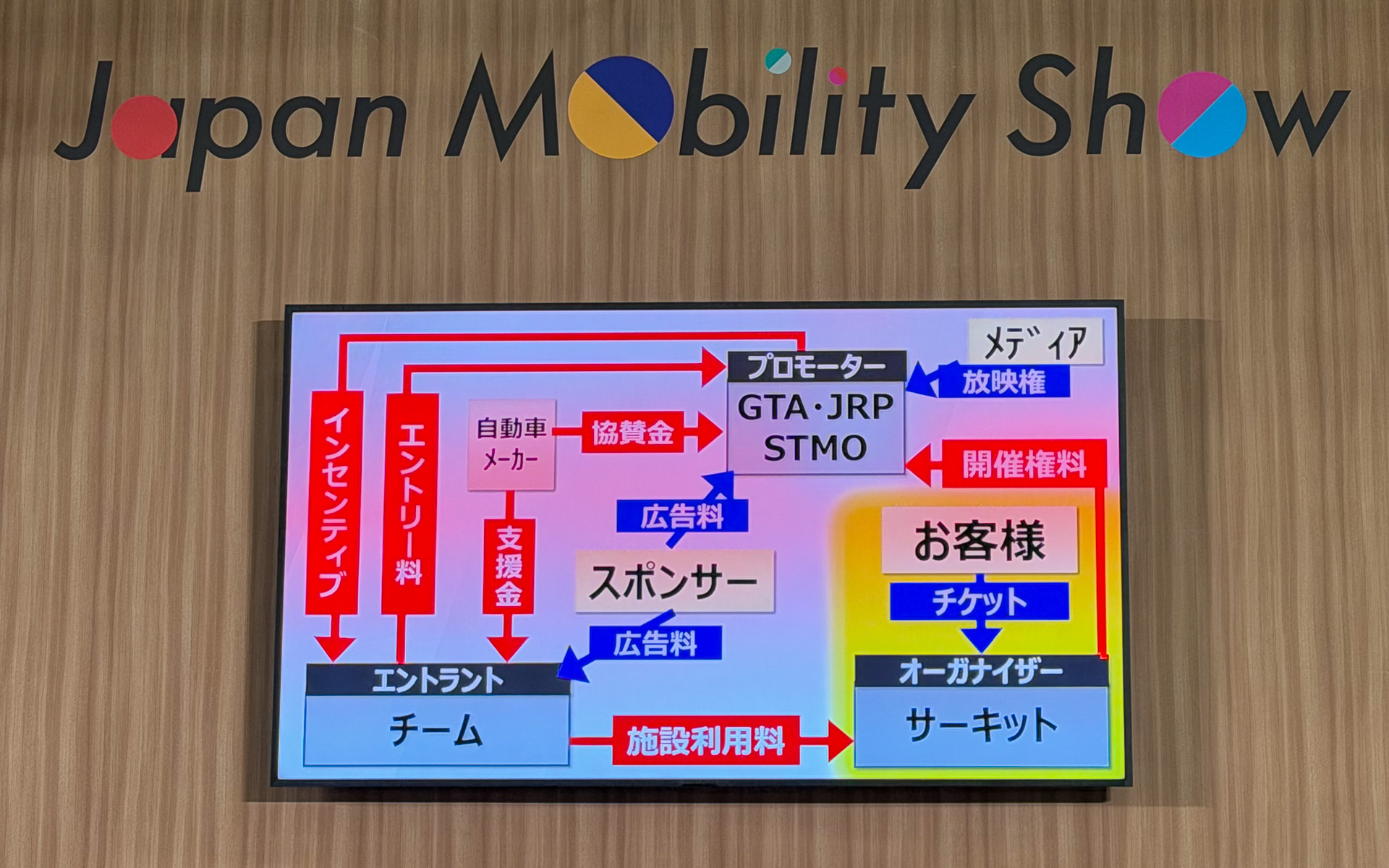 ジャパンモビリティショーの公開会議で示されたお金の流れ