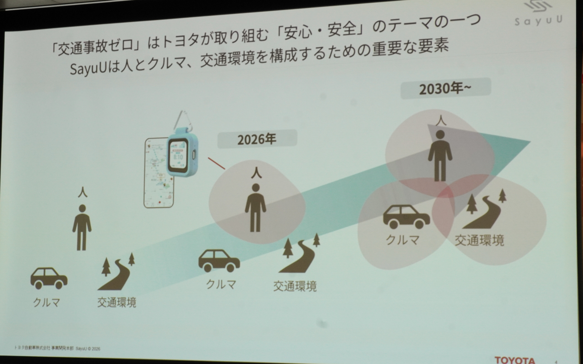トヨタの安心・安全のテーマのひとつが「交通事故ゼロ」、2026年にはSayuU 2が出たが、2030年にはクルマや交通環境との連携も考えられる