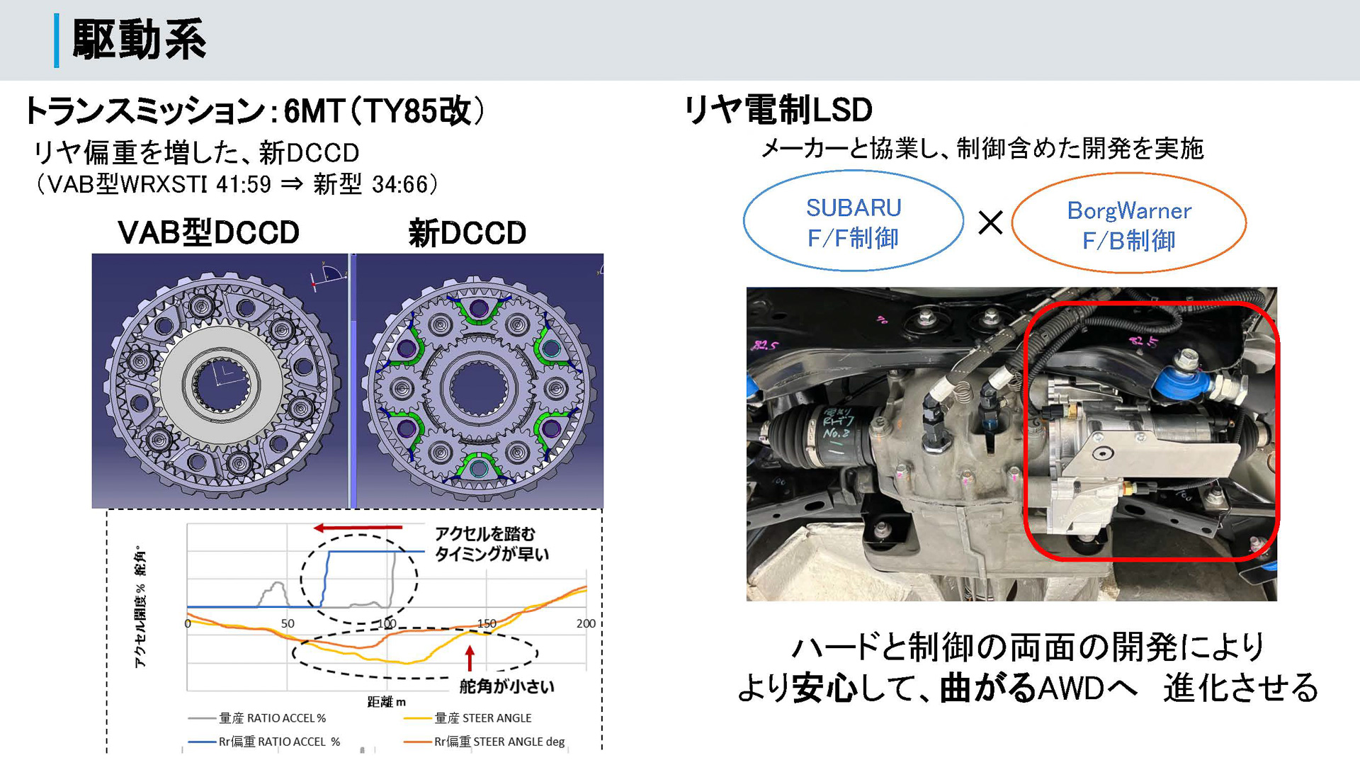 駆動系に投入の技術。DCCDも改造バージョンを投入している