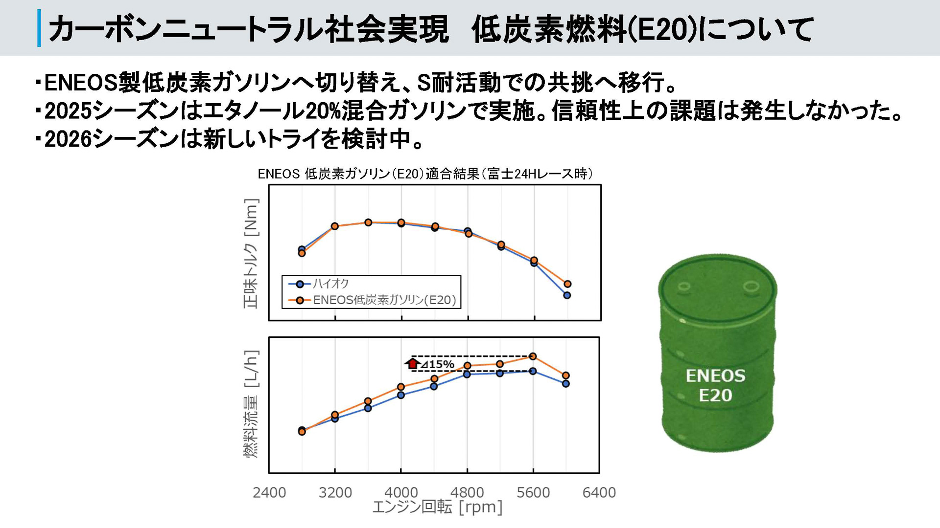 エネオス製のE20燃料を使用する