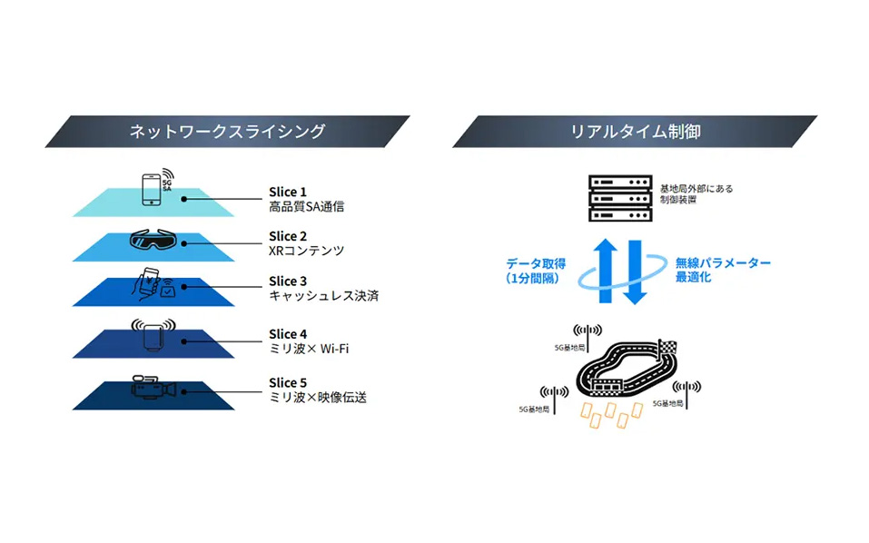 ネットワークスライシングと、トラフィックのリアルタイム把握・制御のイメージ