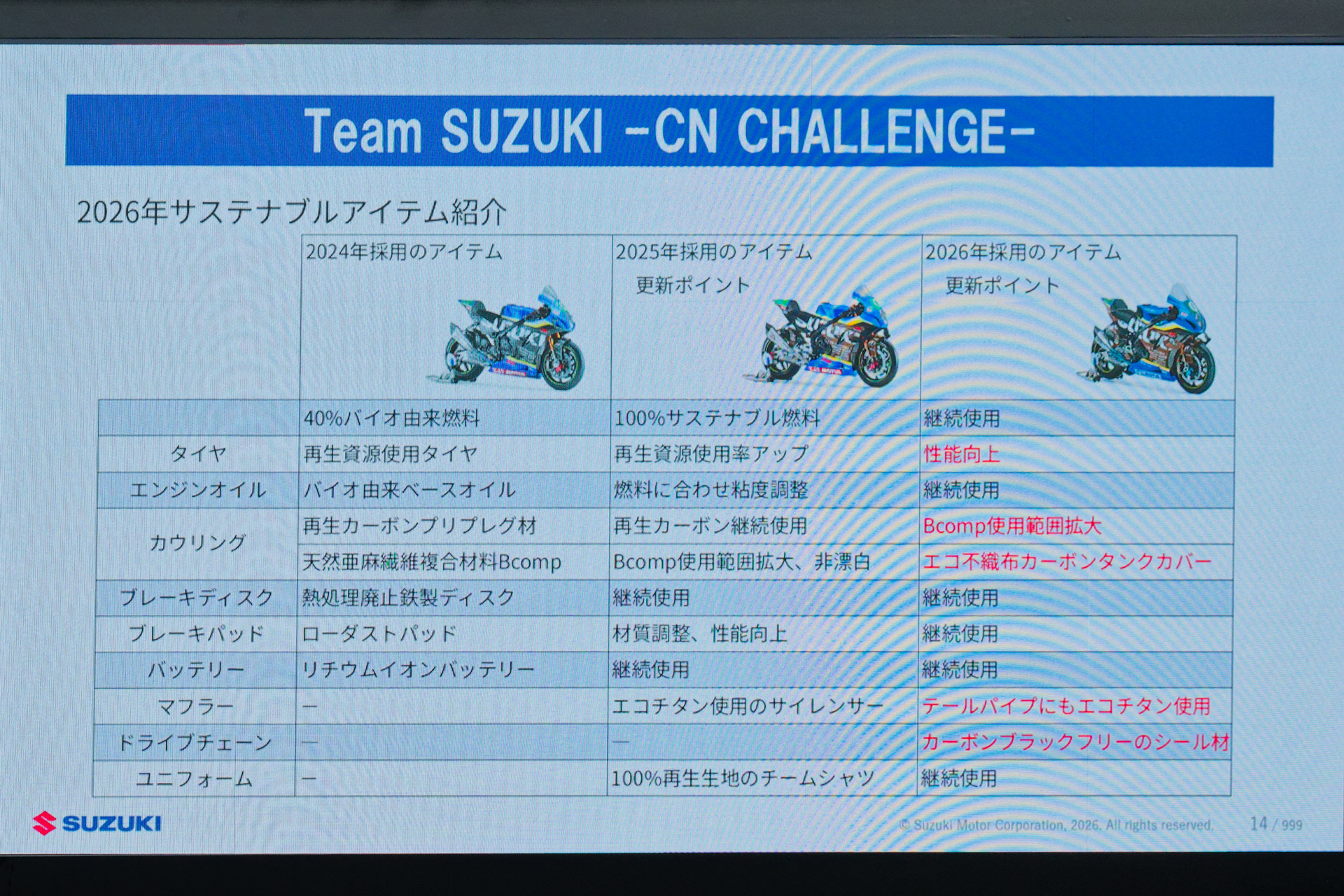 サステナブルアイテムの使用範囲は2年前と比べて大幅に拡大している