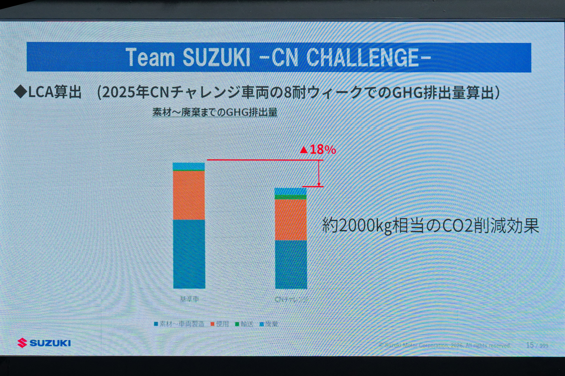 2025年の鈴鹿8耐では他と比較して約18％、2t相当もCO2排出量を削減できたという