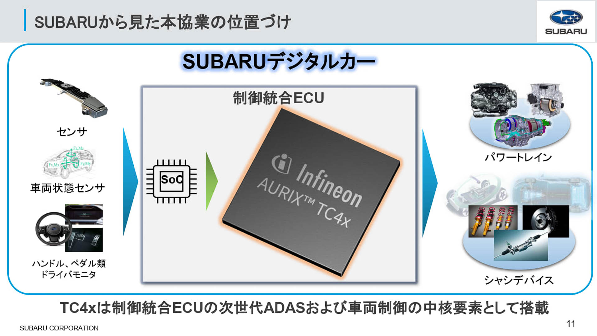 スバルデジタルカーにとって、制御統合ECUは中心要素となる