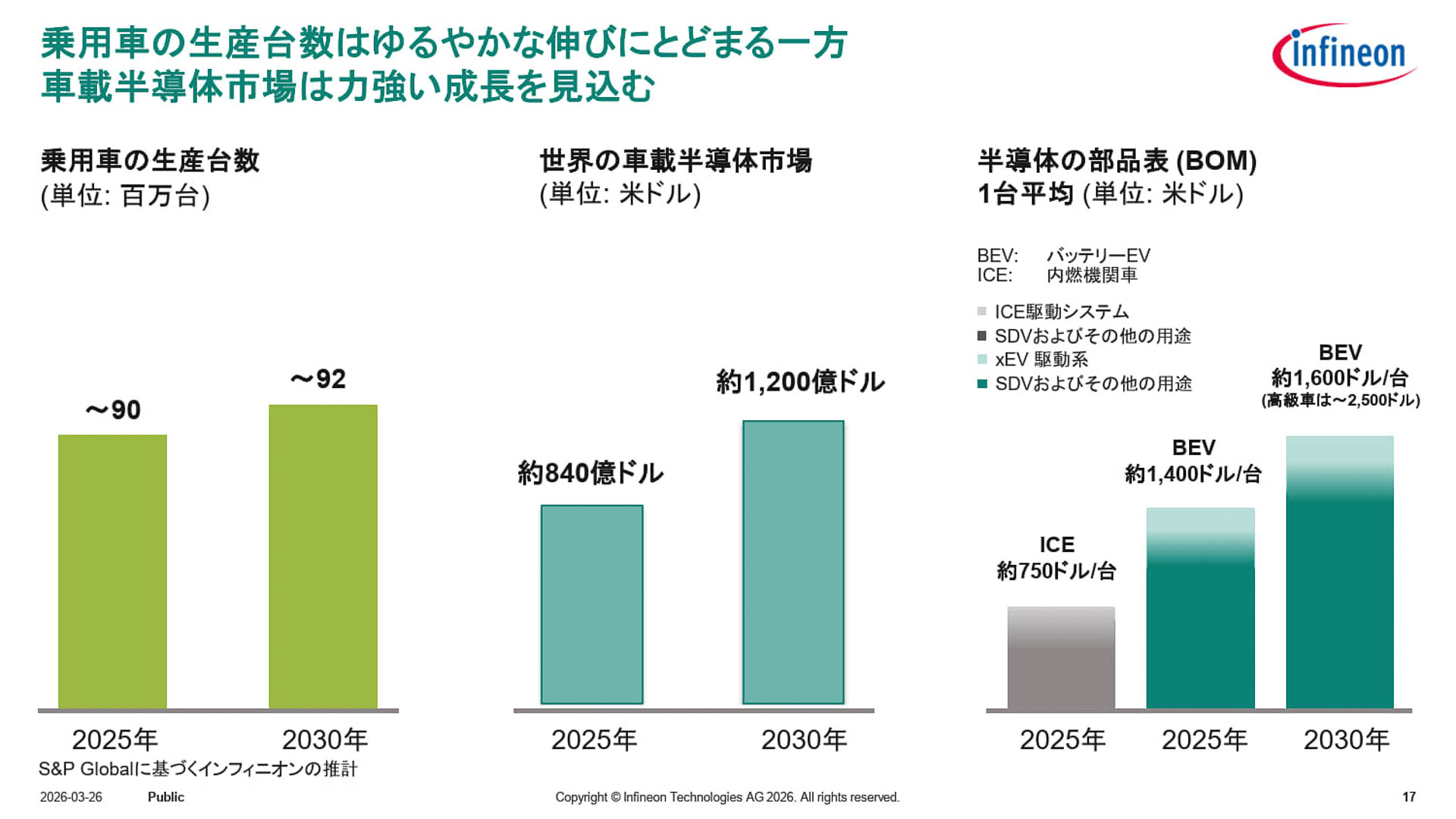 自動車業界における半導体について