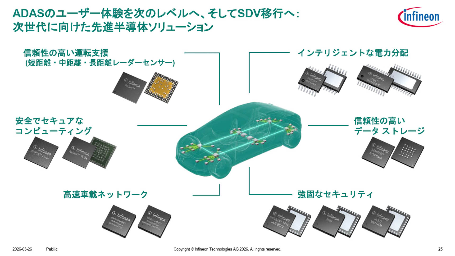 自動車における半導体ソリューションについて