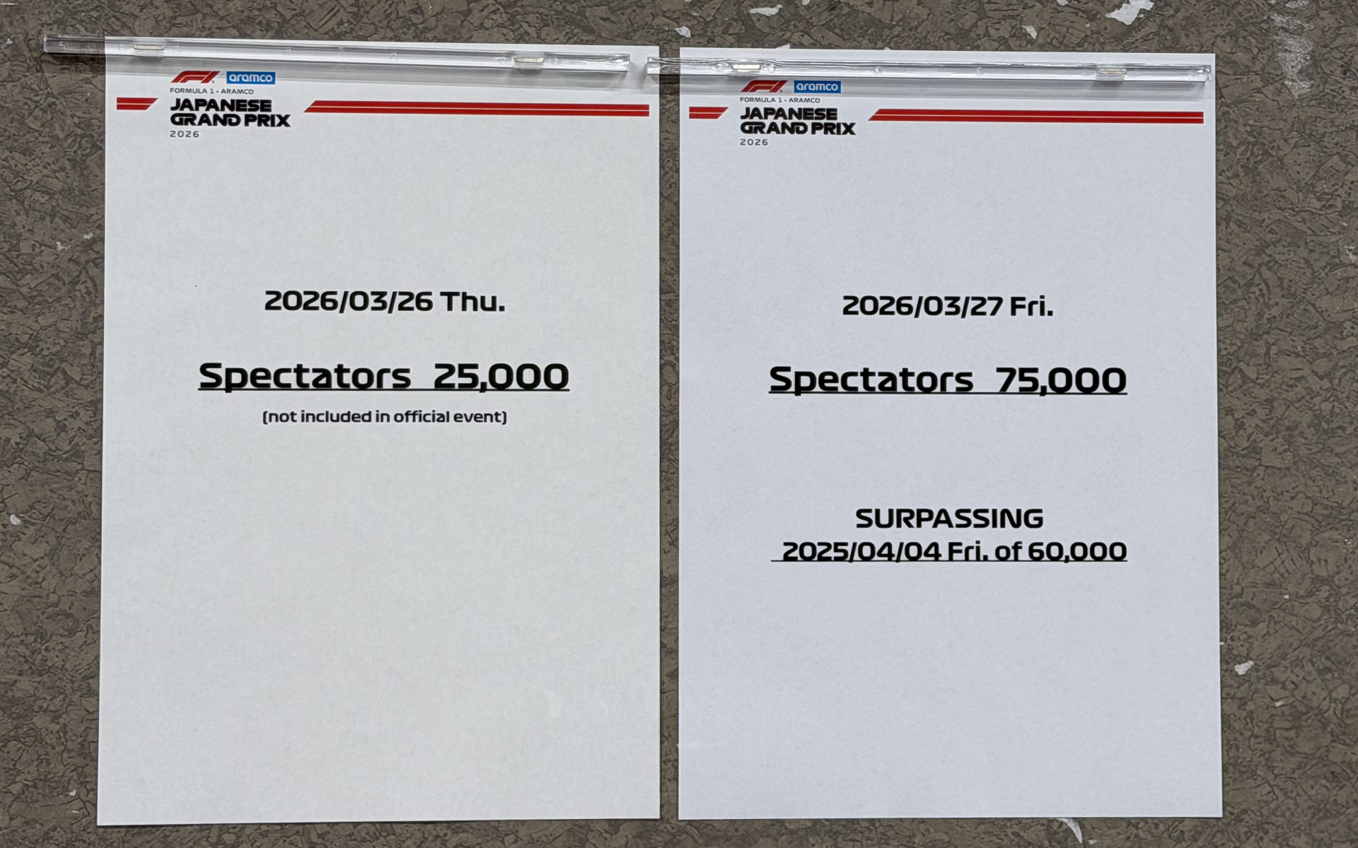 鈴鹿サーキット発表の入場者数。木曜日は公式スケジュールとはなっていないが2万5000人の入場者。練習走行日の金曜日は昨年度比25％増の7万5000人
