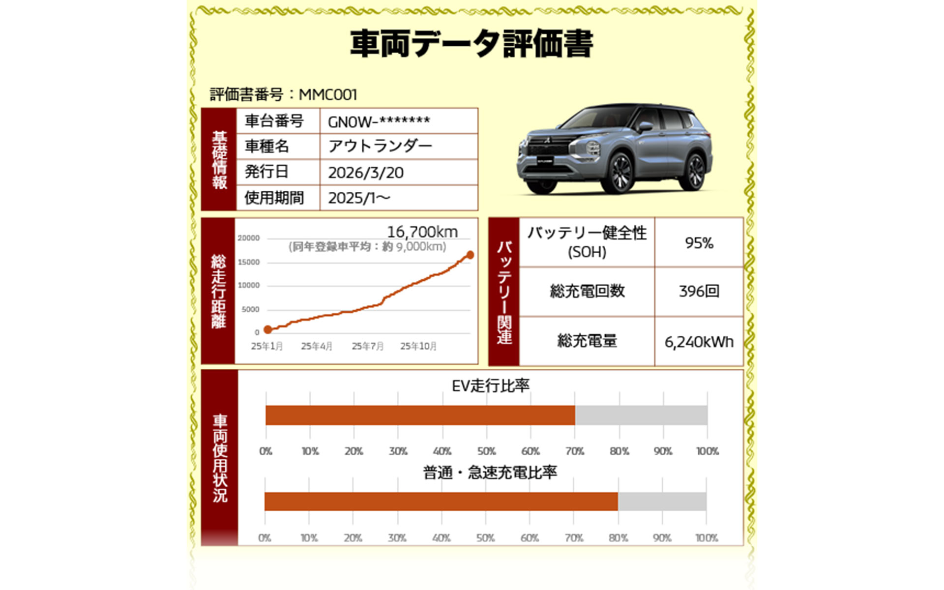車両の状態や使用状況を提示するサービス「車両データ評価書」