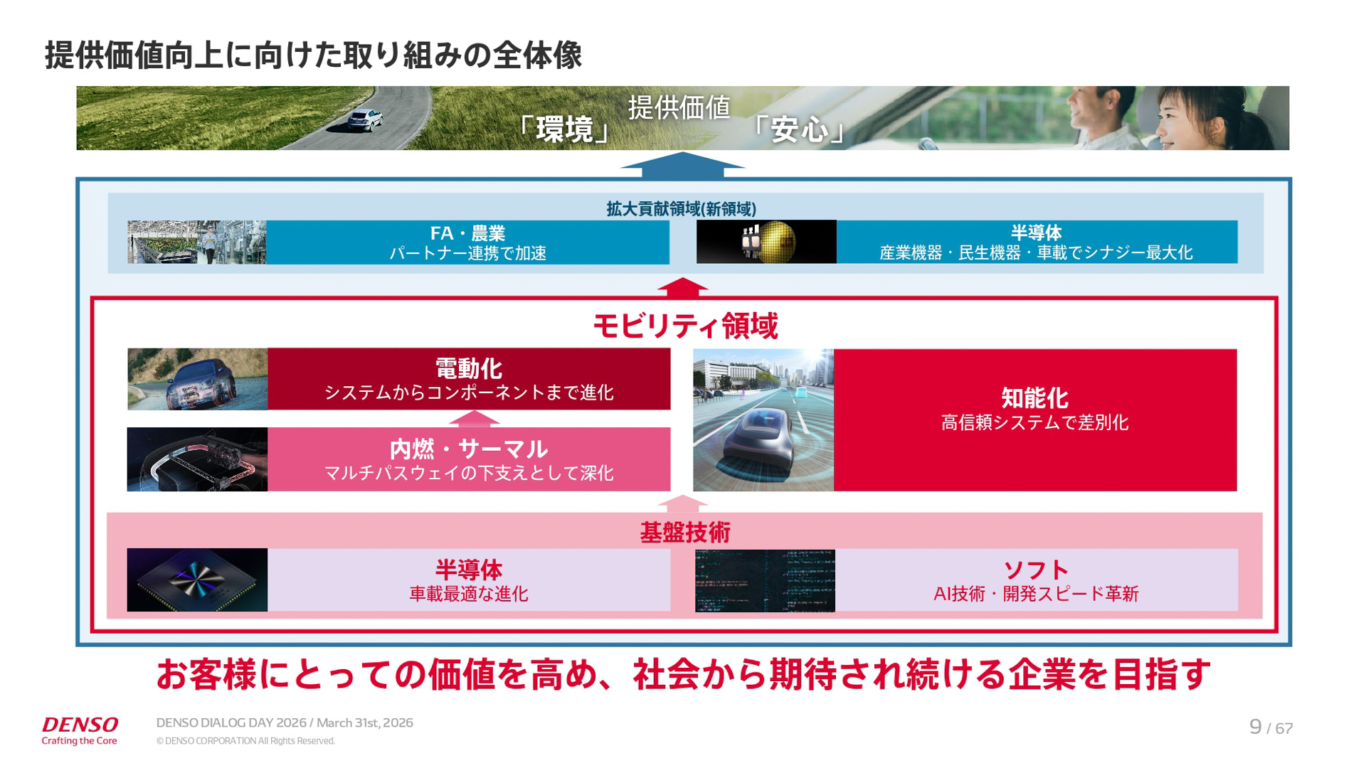 中期経営計画「CORE 2030」の説明資料