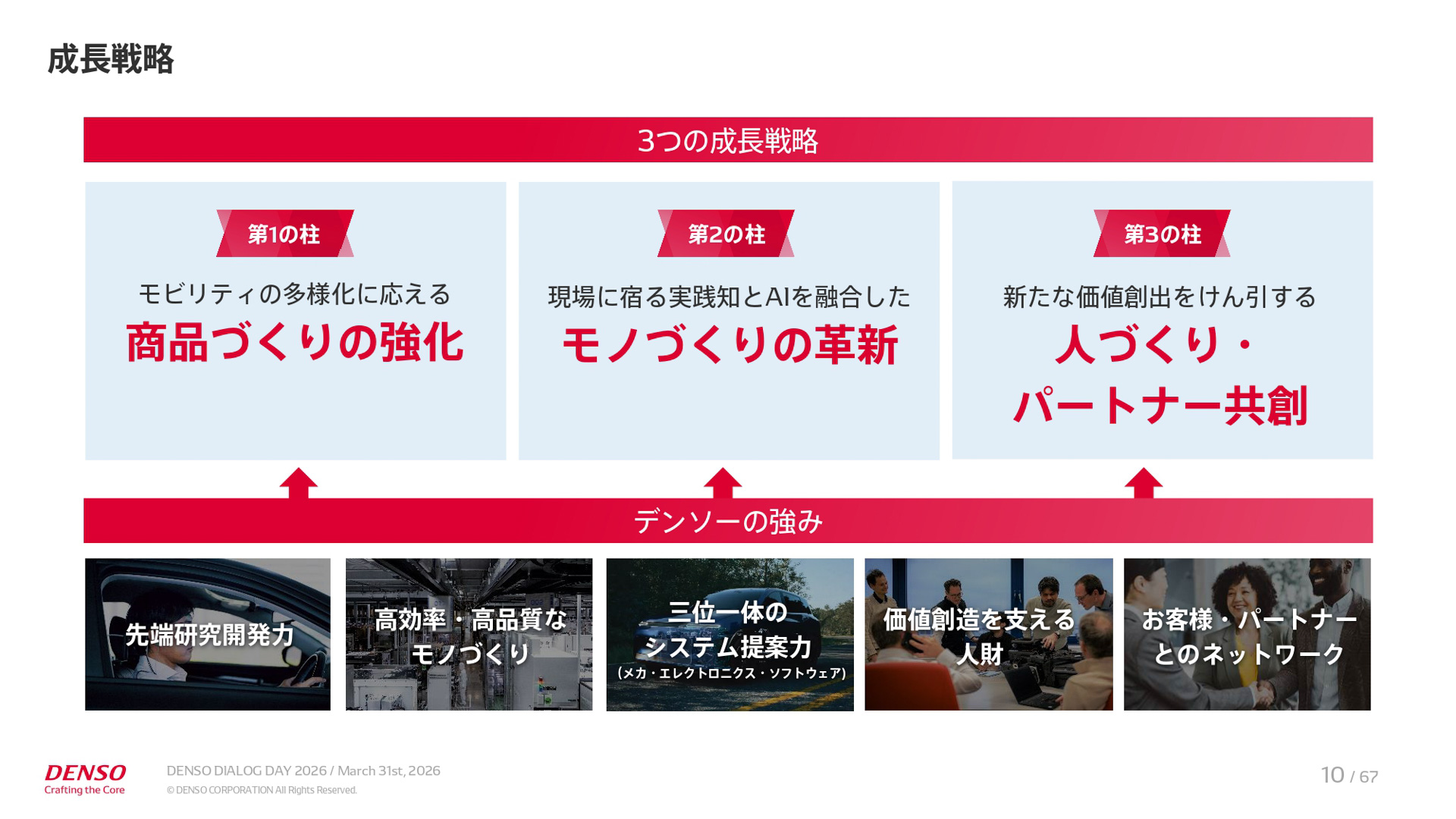 中期経営計画「CORE 2030」の説明資料