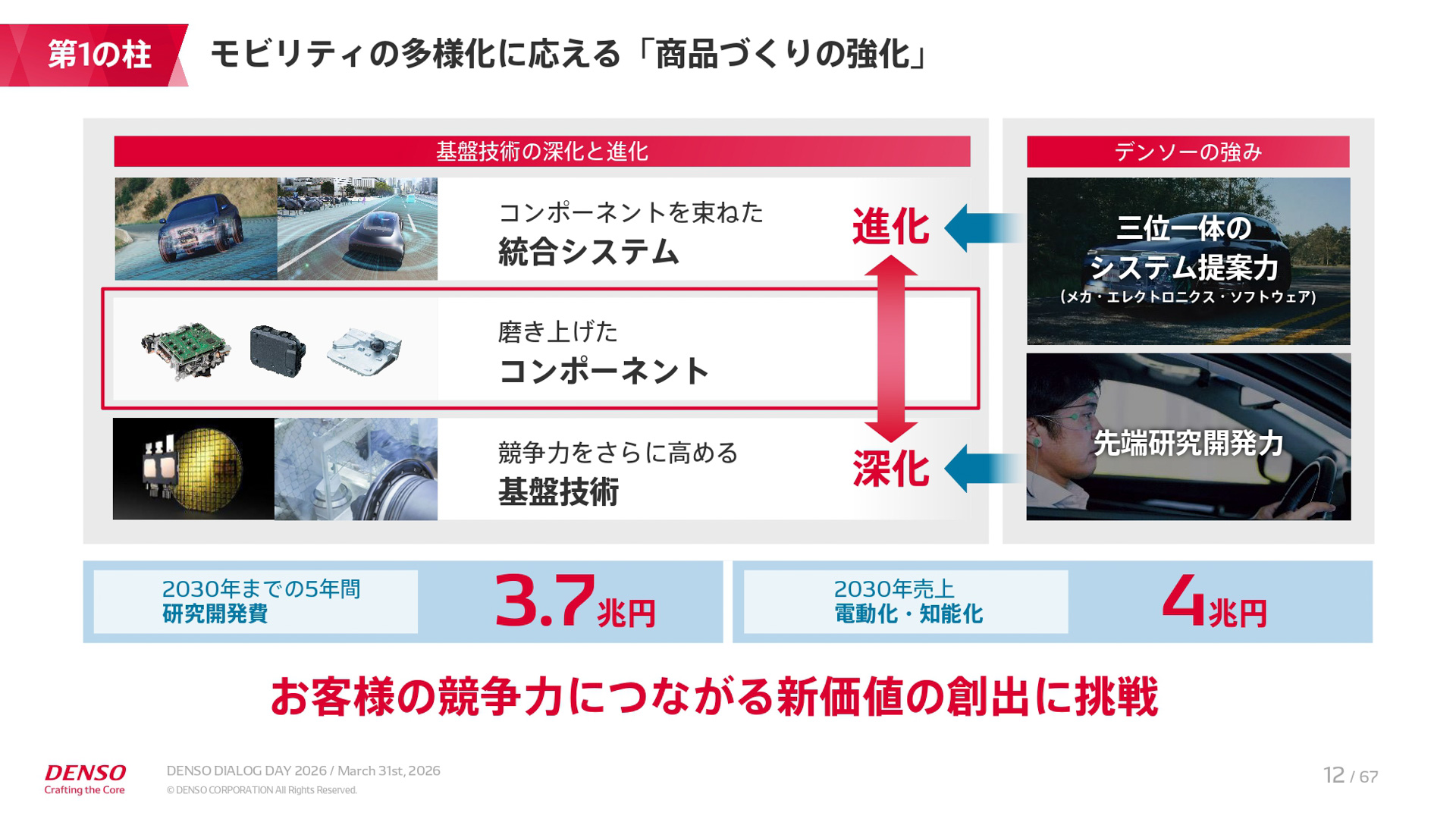 中期経営計画「CORE 2030」の説明資料
